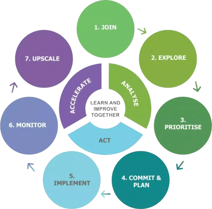 methodology